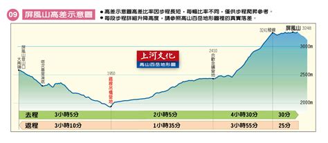 畢羊縱走 上河|【下載】百岳步程及高差示意圖